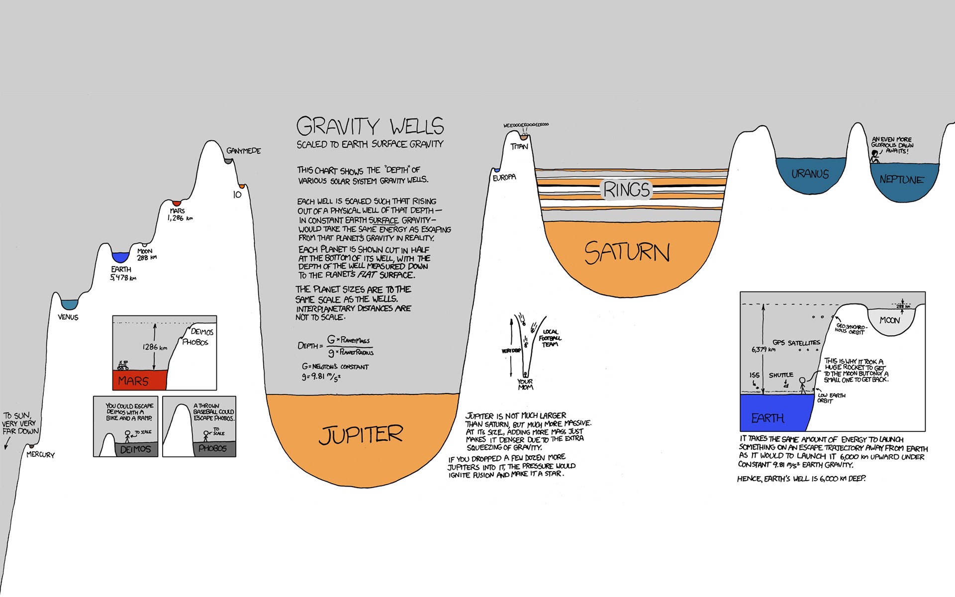 Knowledge Xkcd Science Space Planet Diagrams Infographics 1920x1200