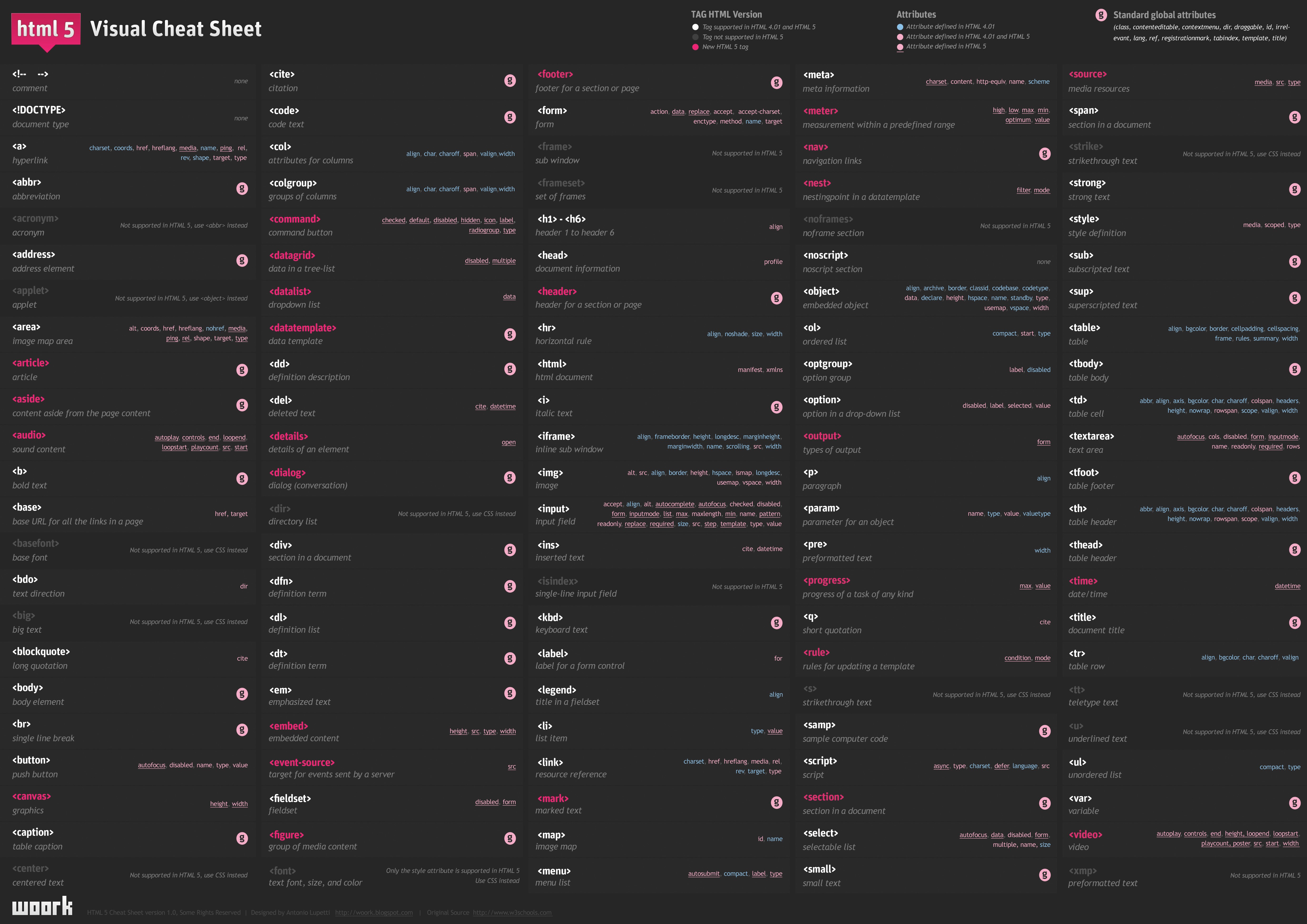 Computer Languages Code HTML Cheat Sheet Programming Programming Language Text Web Design Web Develo 4961x3508