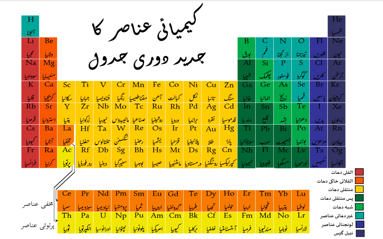 Science Chemistry Elements Periodic Table Urdu Detailed 1280x800