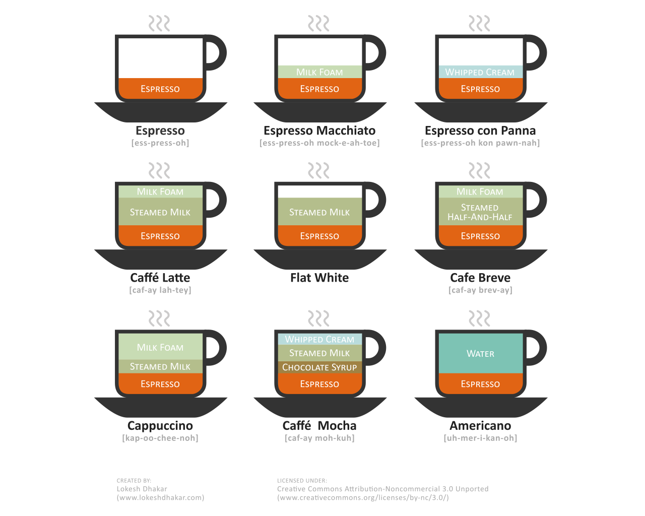 Coffee Beverages Infographics 1280x1024