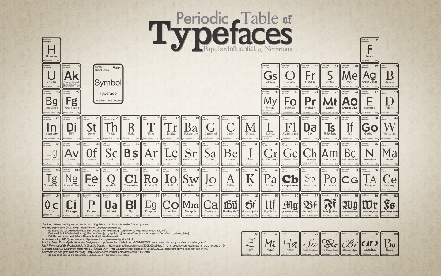 Typography Periodic Table Diagrams 1440x900