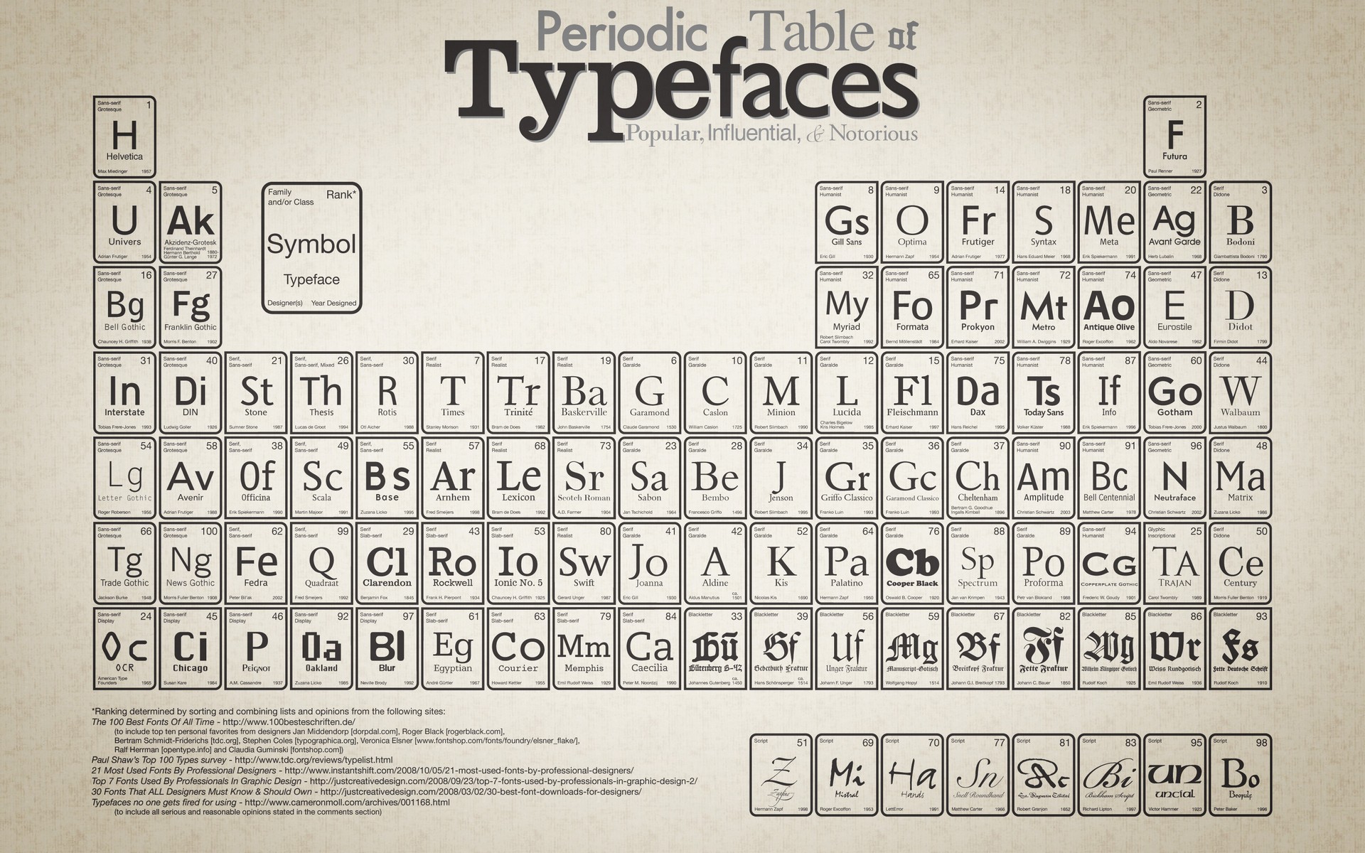 Technology Periodic Table Typography Diagrams Monochrome 1920x1200